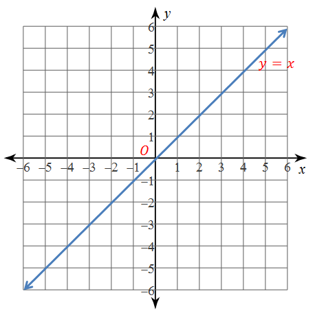 Use The Graph To Complete The Statement O Is The Origin R Y Axis O Ry X 2 3 Wyzant Ask An Expert